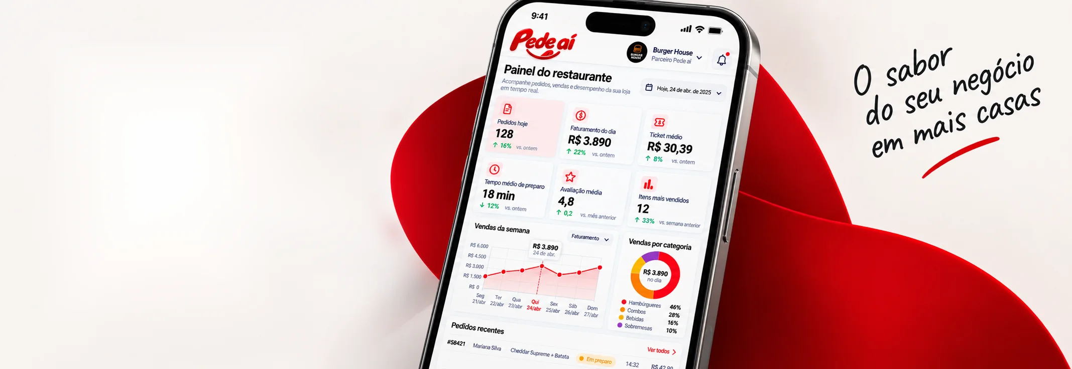 Celular com o painel do restaurante pedeai: pedidos, faturamento, ticket médio e vendas da semana. O sabor do seu negócio em mais casas.